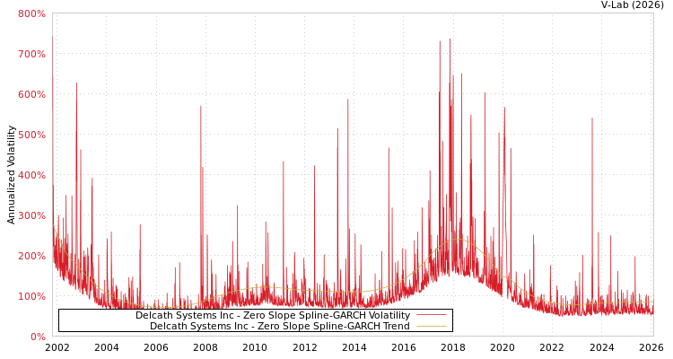 graph of Delcath Systems Inc S0GARCH