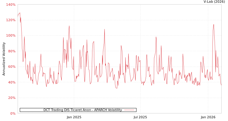 graph of DCT Trading DIS Ticaret Anon APARCH