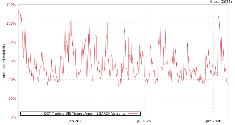 graph of DCT Trading DIS Ticaret Anon EGARCH