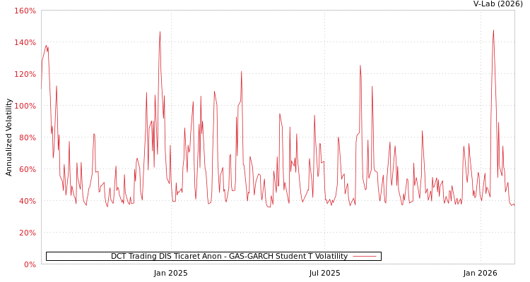 graph of DCT Trading DIS Ticaret Anon GAS-GARCH-T