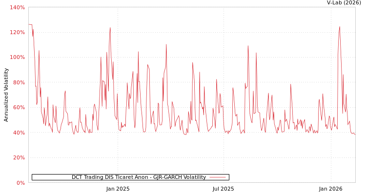 graph of DCT Trading DIS Ticaret Anon GJR-GARCH