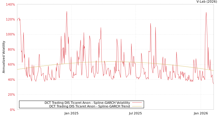 graph of DCT Trading DIS Ticaret Anon SGARCH