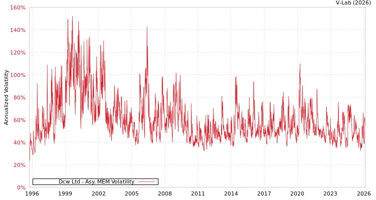 graph of Dcw Ltd AMEM