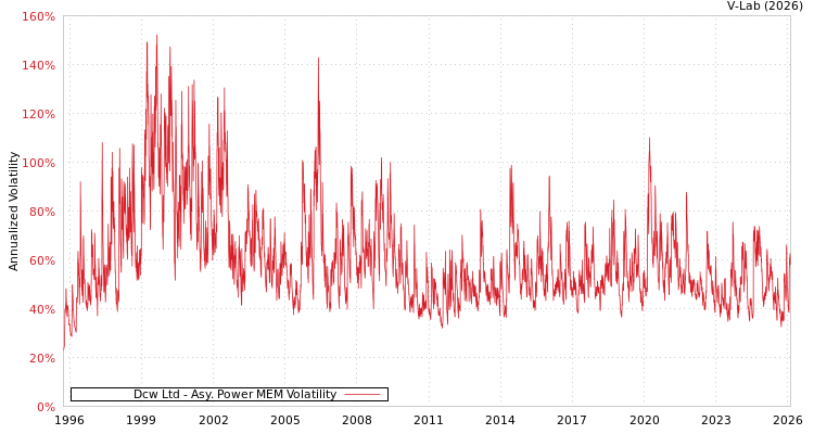 graph of Dcw Ltd APMEM