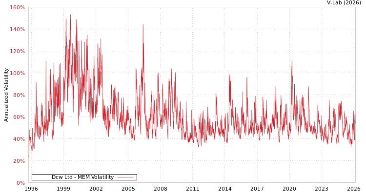 graph of Dcw Ltd MEM