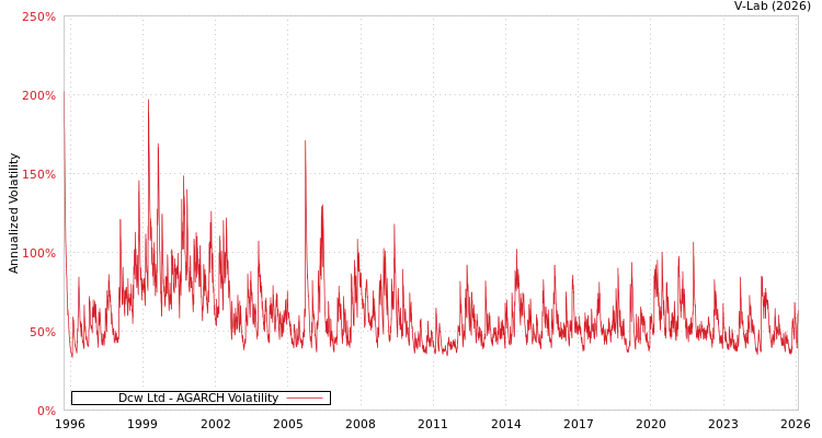 graph of Dcw Ltd AGARCH
