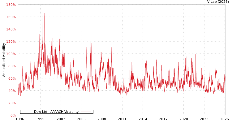 graph of Dcw Ltd APARCH