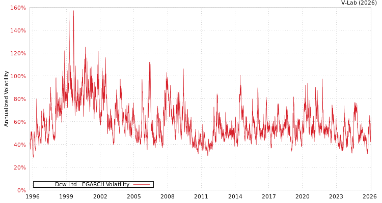 graph of Dcw Ltd EGARCH