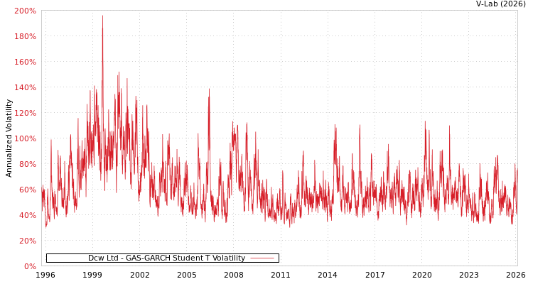 graph of Dcw Ltd GAS-GARCH-T