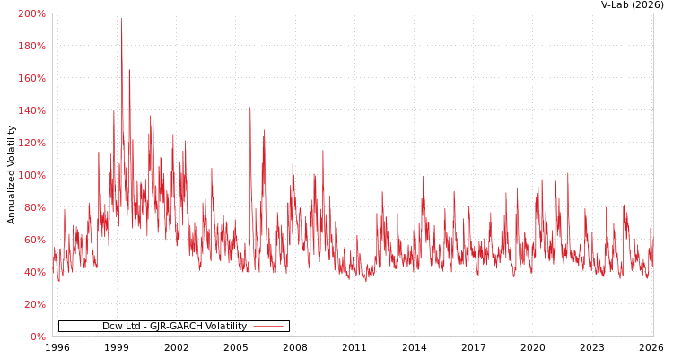 graph of Dcw Ltd GJR-GARCH
