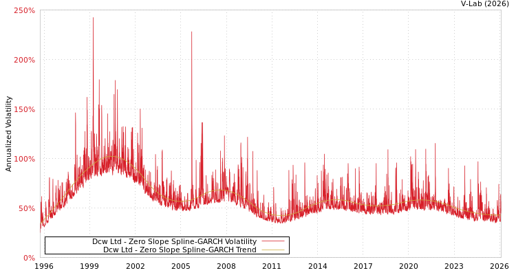 graph of Dcw Ltd S0GARCH