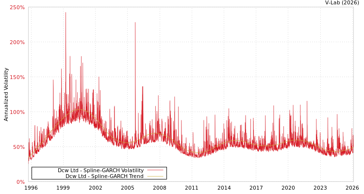 graph of Dcw Ltd SGARCH