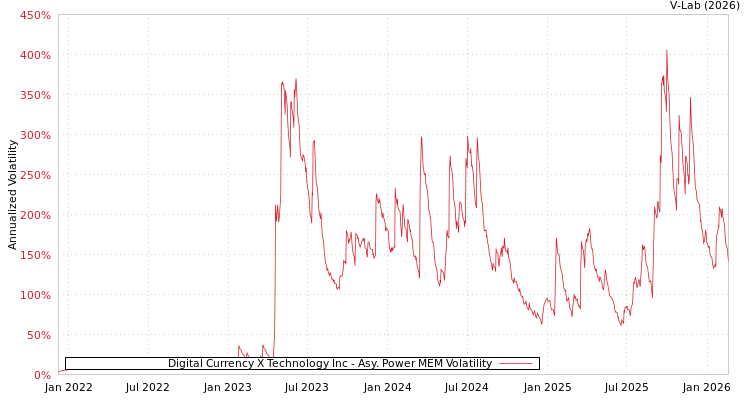 graph of Digital Currency X Technology Inc APMEM