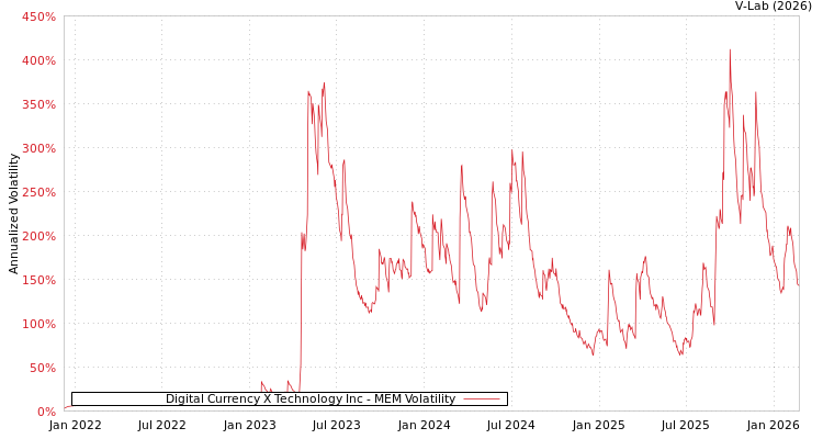graph of Digital Currency X Technology Inc MEM