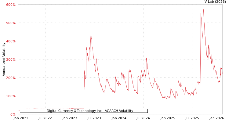 graph of Digital Currency X Technology Inc AGARCH