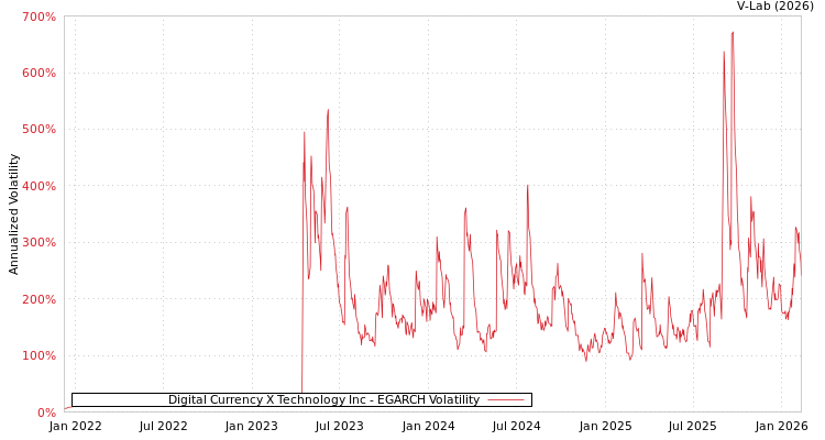 graph of Digital Currency X Technology Inc EGARCH