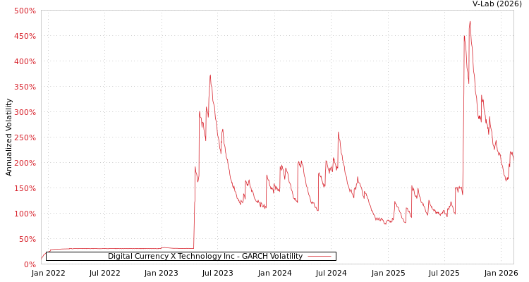 graph of Digital Currency X Technology Inc GARCH