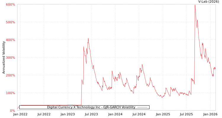 graph of Digital Currency X Technology Inc GJR-GARCH