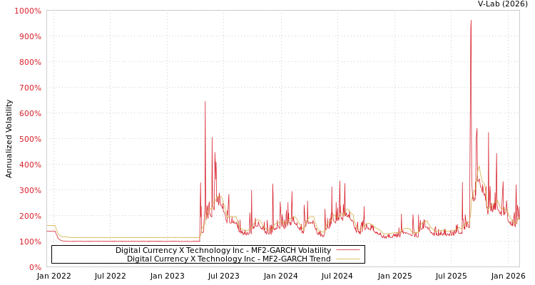 graph of Digital Currency X Technology Inc MF2-GARCH