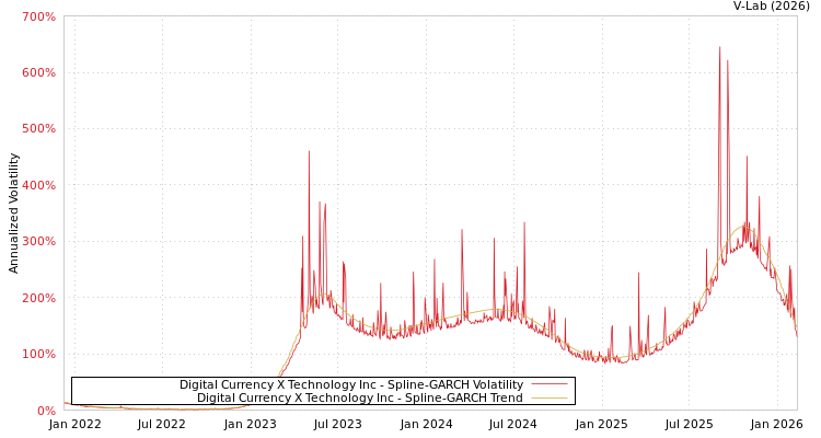 graph of Digital Currency X Technology Inc SGARCH