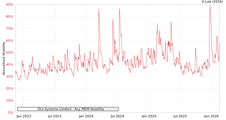 graph of Dcx Systems Limited AMEM