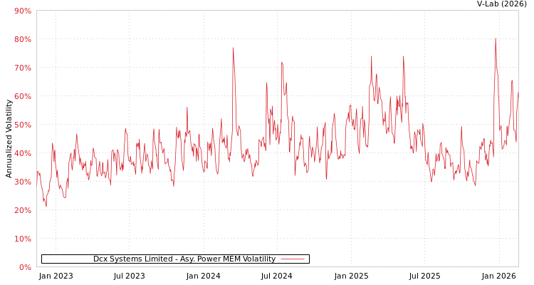 graph of Dcx Systems Limited APMEM