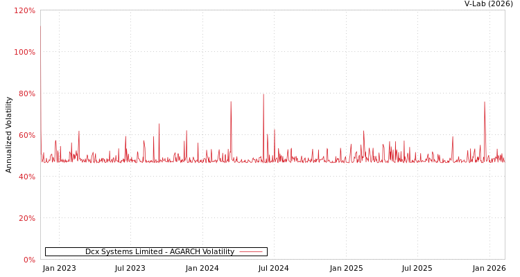 graph of Dcx Systems Limited AGARCH