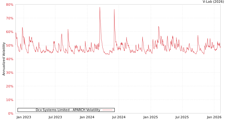 graph of Dcx Systems Limited APARCH