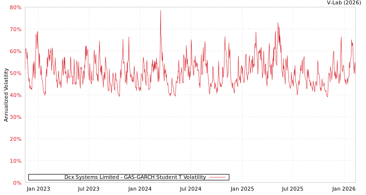 graph of Dcx Systems Limited GAS-GARCH-T