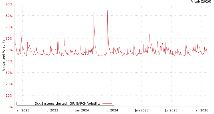 graph of Dcx Systems Limited GJR-GARCH