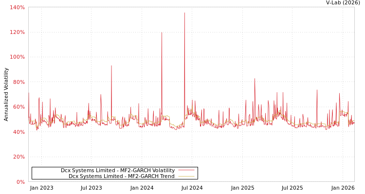 graph of Dcx Systems Limited MF2-GARCH
