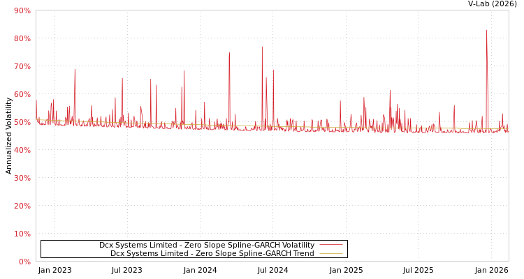 graph of Dcx Systems Limited S0GARCH