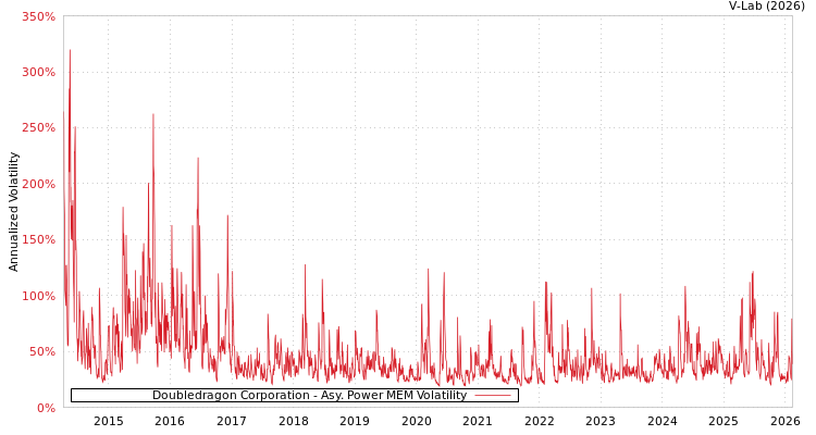 graph of Doubledragon Corporation APMEM