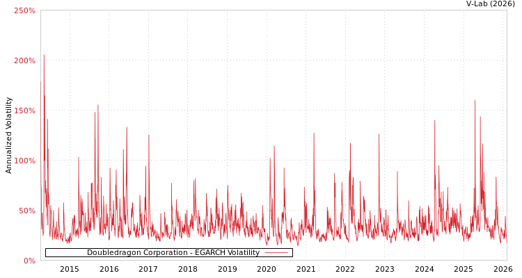 graph of Doubledragon Corporation EGARCH