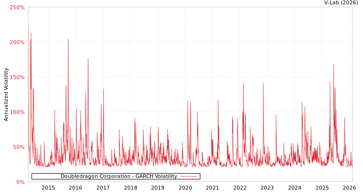 graph of Doubledragon Corporation GARCH