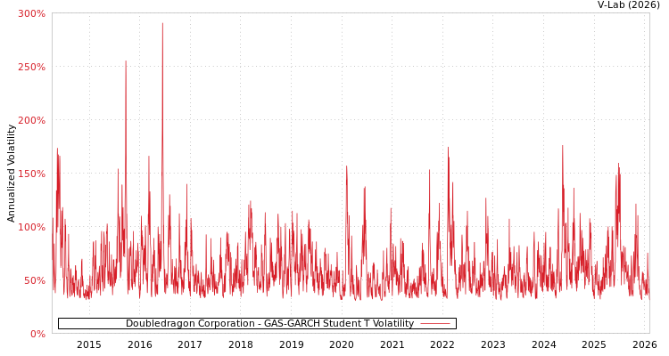 graph of Doubledragon Corporation GAS-GARCH-T
