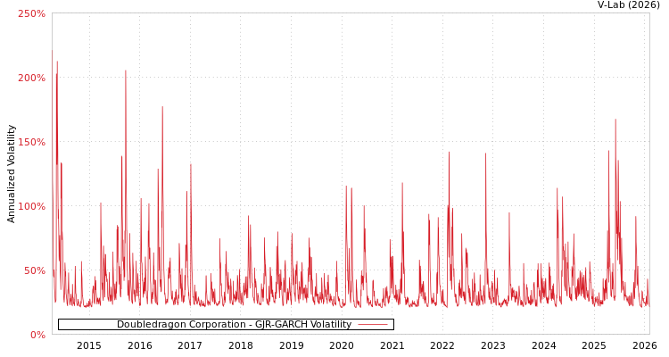 graph of Doubledragon Corporation GJR-GARCH