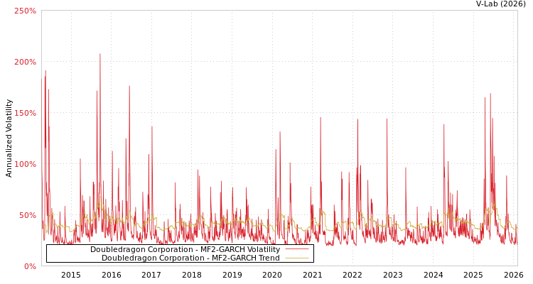 graph of Doubledragon Corporation MF2-GARCH