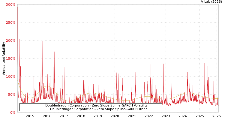 graph of Doubledragon Corporation S0GARCH