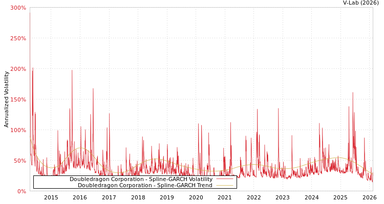 graph of Doubledragon Corporation SGARCH