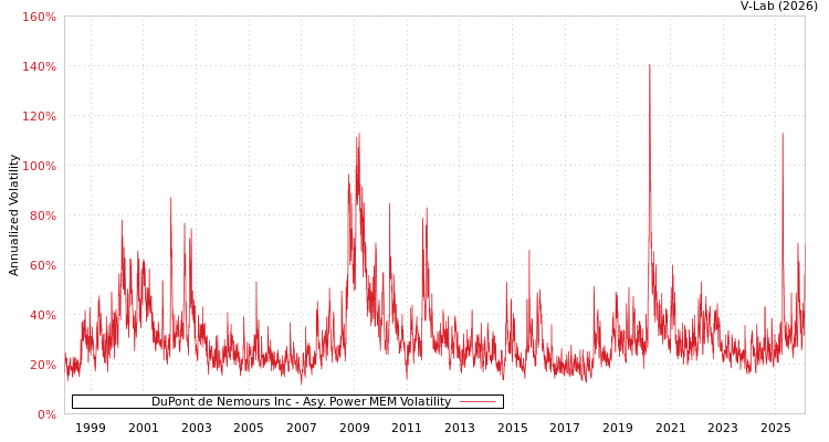 graph of DuPont de Nemours Inc APMEM