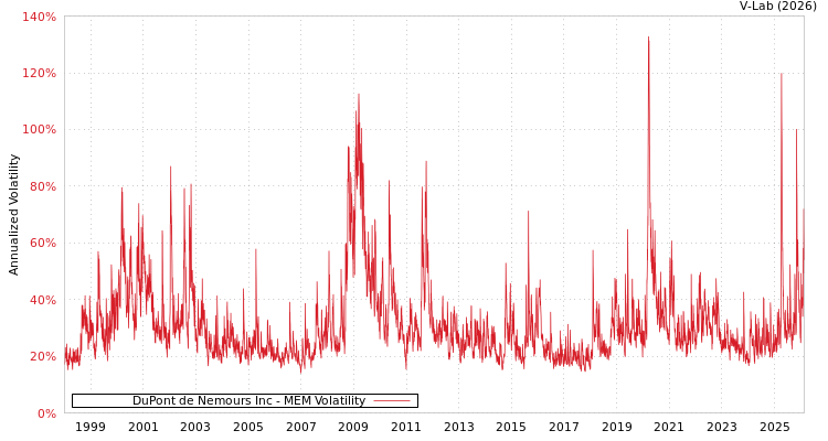 graph of DuPont de Nemours Inc MEM