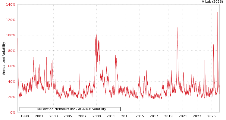 graph of DuPont de Nemours Inc AGARCH