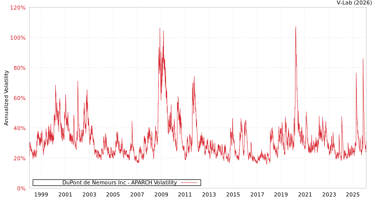 graph of DuPont de Nemours Inc APARCH