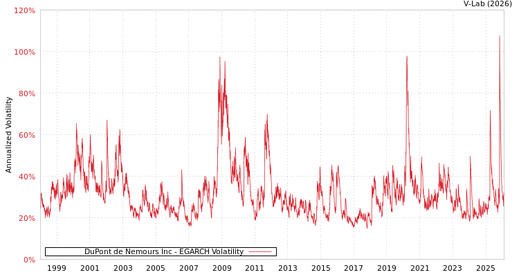 graph of DuPont de Nemours Inc EGARCH