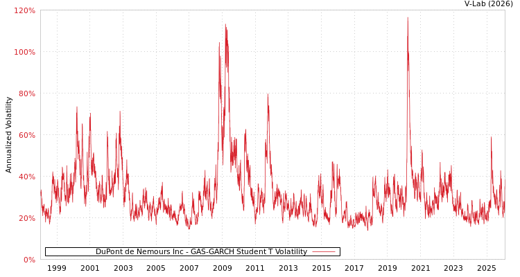 graph of DuPont de Nemours Inc GAS-GARCH-T