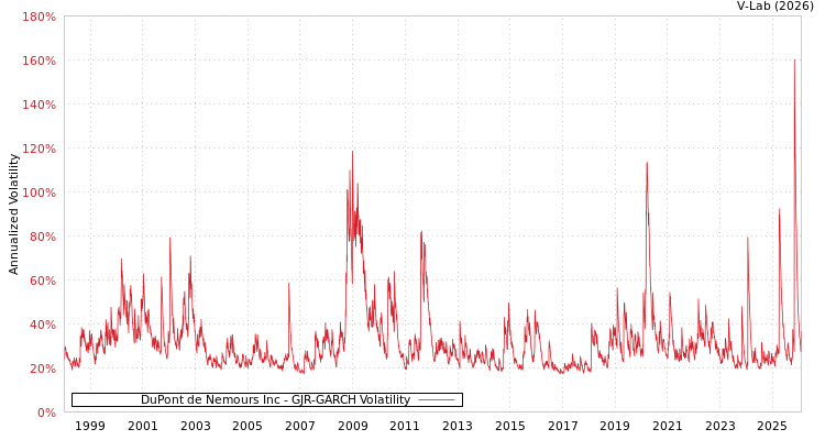 graph of DuPont de Nemours Inc GJR-GARCH