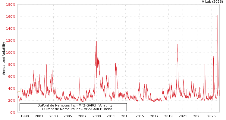 graph of DuPont de Nemours Inc MF2-GARCH