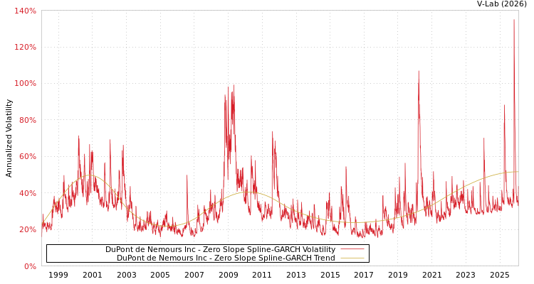 graph of DuPont de Nemours Inc S0GARCH
