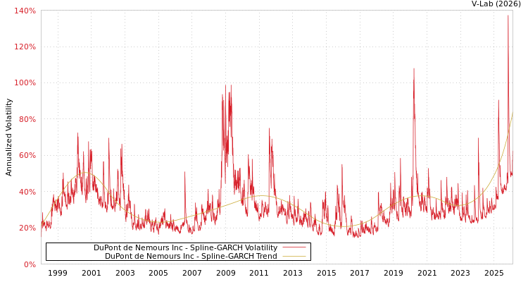graph of DuPont de Nemours Inc SGARCH